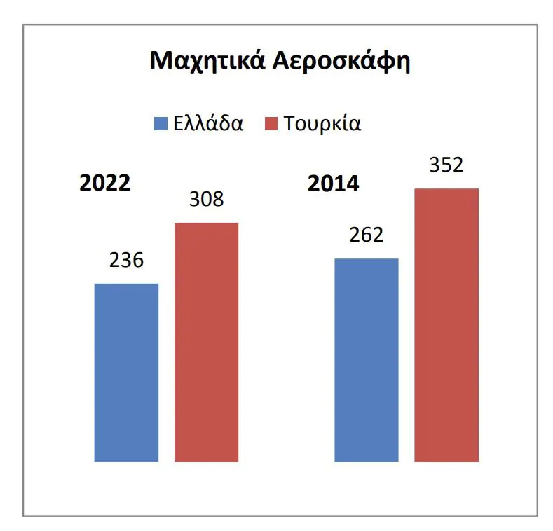 Μεγάλη ανατροπή στο ισοζύγιο δυνάμεων Ελλάδας και Τουρκίας - Τα ισχυρά χαρτιά των Ελληνικών ενόπλων δυνάμεων Μεγάλη ανατροπή στο ισοζύγιο δυνάμεων Ελλάδας και Τουρκίας – Τα ισχυρά χαρτιά των Ελληνικών ενόπλων δυνάμεων