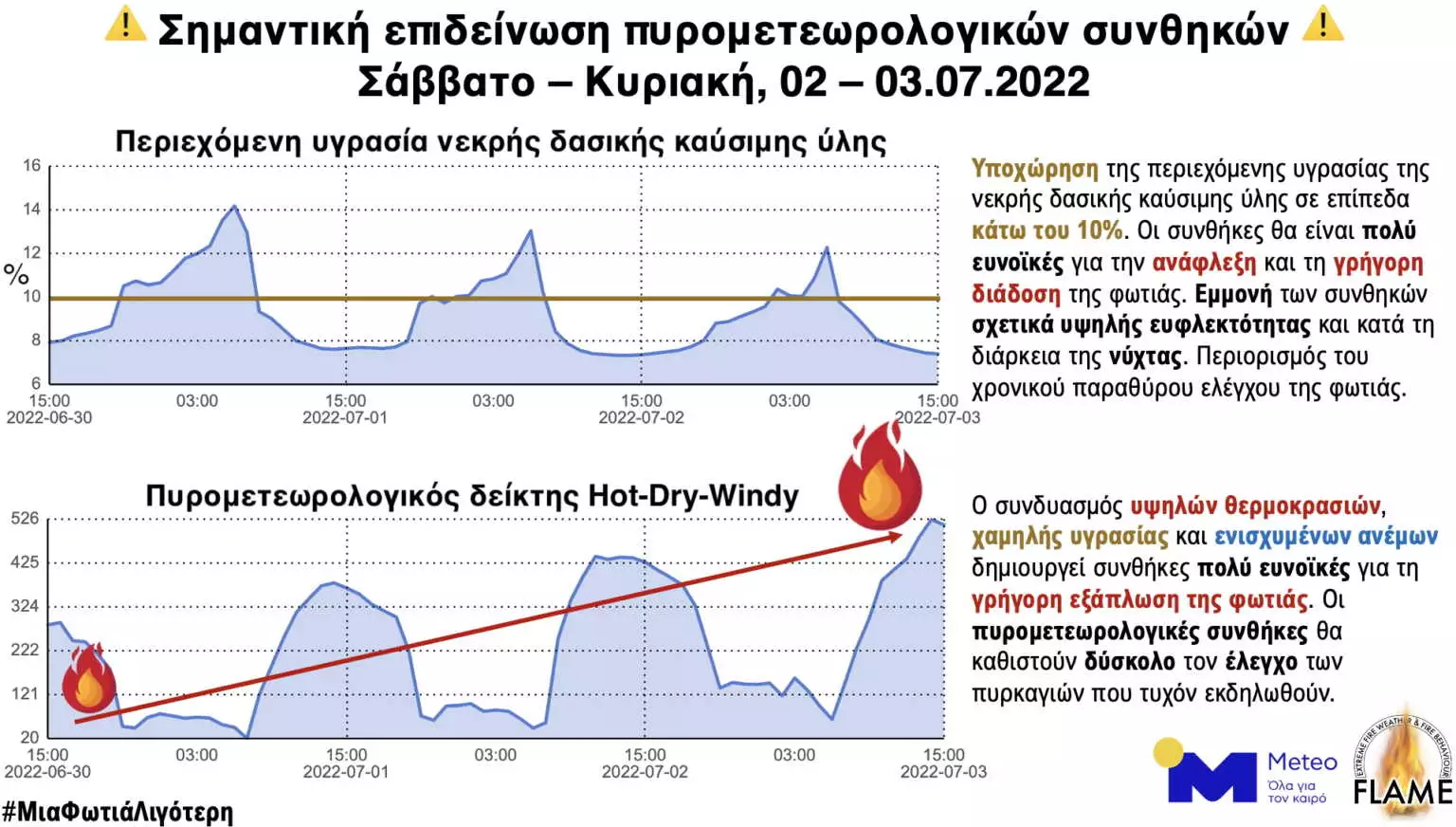 Συναγερμός από meteo: Επικίνδυνες πυρομετεωρολογικές συνθήκες το Σαββατοκύριακο Συναγερμός από Meteo: Επικίνδυνες πυρομετεωρολογικές συνθήκες το Σαββατοκύριακο