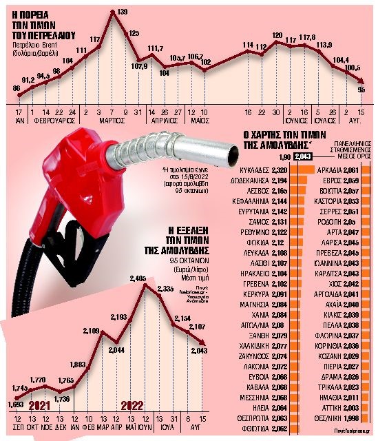 Κάτι τρέχει με τις τιμές στα καύσιμα Κάτι τρέχει με τις τιμές στα καύσιμα