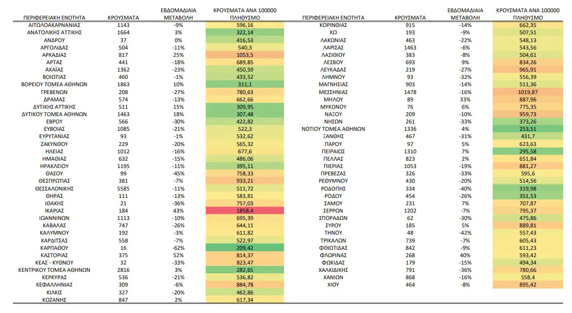 Εβδομάδα 22 – 22 Αυγούστου 2022, Πιερία: 1053 κρούσματα - Κορονοϊός: 50.579 κρούσματα, 202 θάνατοι και 117 οι διασωληνωμένοι Εβδομάδα 22 – 22 Αυγούστου 2022, Πιερία: 1053 κρούσματα – Κορονοϊός: 50.579 κρούσματα, 202 θάνατοι και 117 οι διασωληνωμένοι