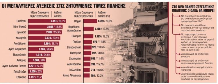 Άτοκα δάνεια και επιδοτήσεις σε νέους για αγορά νέας κατοικίας Άτοκα δάνεια και επιδοτήσεις σε νέους για αγορά νέας κατοικίας