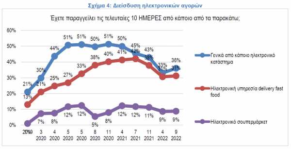 Αλλάζουν Οι Αγοραστικές Συνήθειες Των Ελλήνων – Δύο Στους Τρεις Μείωσαν Την Κατανάλωση Ρεύματος Και Τις Αγορές Τροφίμων