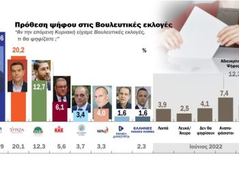 Δημοσκόπηση: Πόσο πληγώθηκε η κυβέρνηση από τις υποκλοπές, ποια η διαφορά ΝΔ με ΣΥΡΙΖΑ
