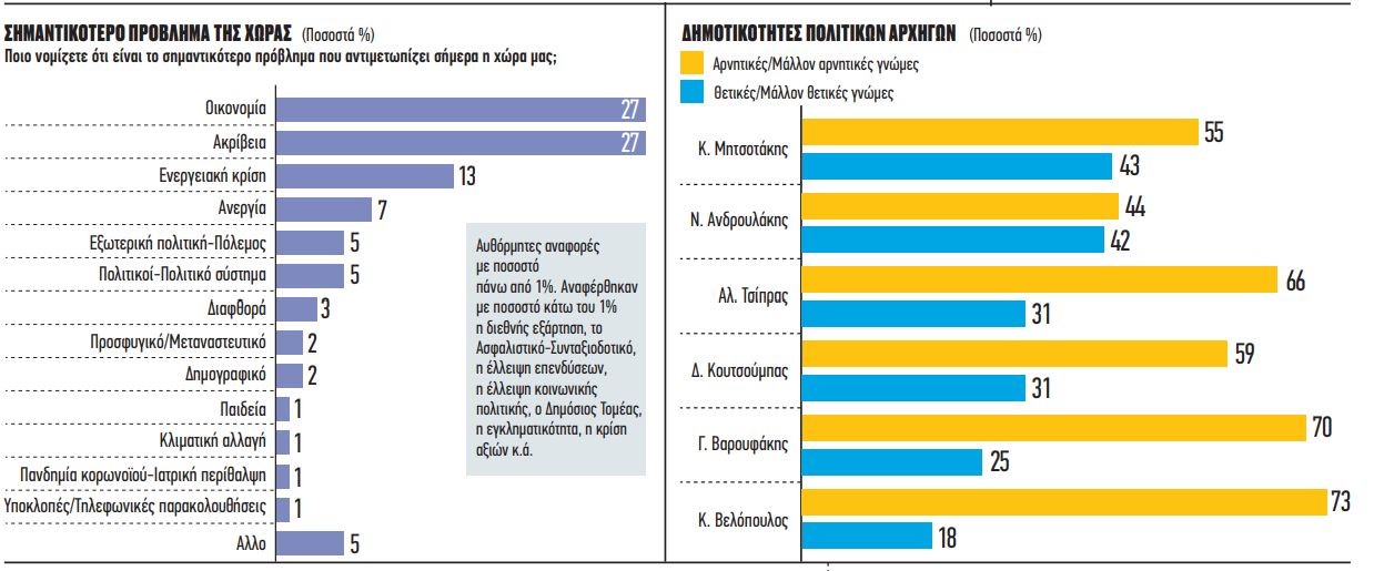 Νέα Δεδομένα Στο Πολιτικό Σκηνικό Παρουσιάζει Δημοσκόπηση – Οικονομία Και Ακρίβεια Απασχολούν Τους Έλληνες