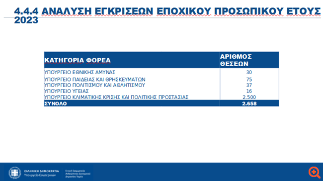 Ποιοι και πόσοι θα προσληφθούν στο Δημόσιο το 2023 (πίνακες) Ποιοι και πόσοι θα προσληφθούν στο Δημόσιο το 2023
