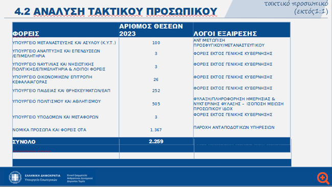 Ποιοι και πόσοι θα προσληφθούν στο Δημόσιο το 2023 (πίνακες) Ποιοι και πόσοι θα προσληφθούν στο Δημόσιο το 2023