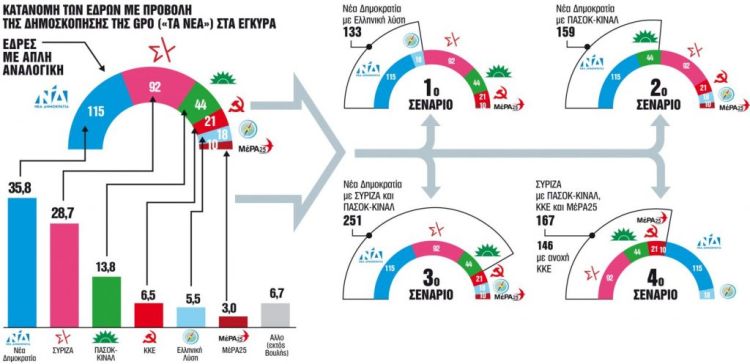 Τα πολιτικά «τέρατα» της κάλπης – Τέσσερα σενάρια για κυβερνήσεις συνεργασίας