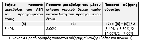 Αναπροσαρμογή των συντάξεων από την 1η Ιανουάριου 2023 Τι θα πρέπει να γνωρίζουν οι συνταξιούχοι – Αναλυτικά παραδείγματα