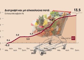 Ανατιμήσεις «φωτιά» – στα τρόφιμα