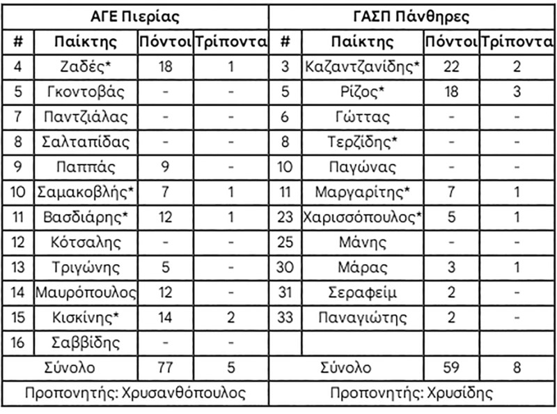 ΕΚΑΣΚΕΜ Πρωτάθλημα Εφήβων – Τα αποτελέσματα της 2ης αγωνιστικής του Α' ομίλου