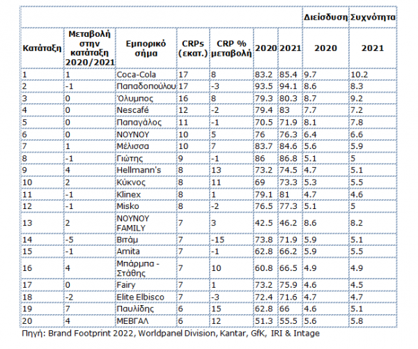 Σούπερ μάρκετ: Αυτά είναι τα 20 πιο δημοφιλή brand στην Ελλάδα Σούπερ μάρκετ: Αυτά είναι τα 20 πιο δημοφιλή Brand στην Ελλάδα