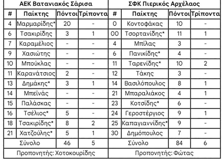 ΑΕΚ Βατανιακός - ΣΦΚ Πιερικός Αρχέλαος 46-84 - Εύκολη επικράτηση ΑΕΚ ΒΑΤΑΝΙΑΚΟΣ ΣΑΡΙΣΑ – ΣΦΚ ΠΙΕΡΙΚΟΣ ΑΡΧΕΛΑΟΣ 46 84 – Εύκολη επικράτηση