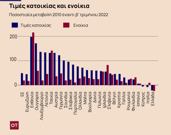 Ενοίκια και τιμές κατοικίας στην Ελλάδα και στην Ευρώπη Ενοίκια και τιμές κατοικίας στην Ελλάδα και στην Ευρώπη