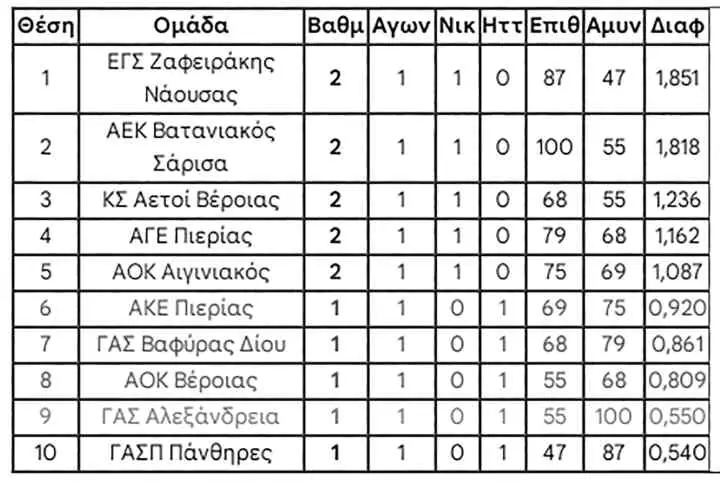 ΜΠΑΣΚΕΤ - Α’ ΕΚΑΣΚΕΜ: Τα αποτελέσματα της 1ης αγωνιστικής του Α’ ομίλου ΜΠΑΣΚΕΤ – Α’ ΕΚΑΣΚΕΜ: Τα αποτελέσματα της 1ης αγωνιστικής του Α’ ομίλου