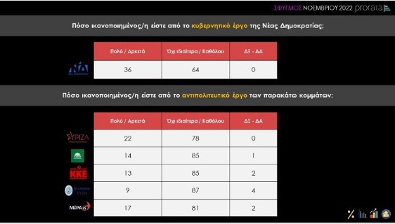Δημοσκόπηση: Ποια η διαφορά ΝΔ με ΣΥΡΙΖΑ – Τα θέματα που προκαλούν «πονοκέφαλο» στους Έλληνες