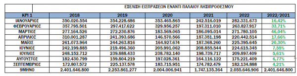 Οι Απλήρωτοι Φόροι Στο 9Μηνο Του 2022 Έφτασαν Τα 5,78 Δις. Ευρώ