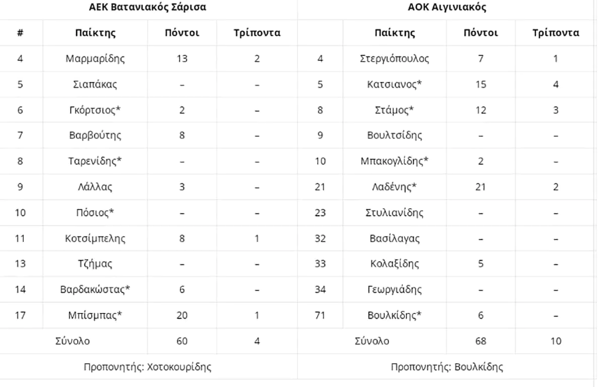 Α’ ΕΚΑΣΚΕΜ - "Πήραν" το ντέρμπι οι Βόρειοι Α’ ΕΚΑΣΚΕΜ – “Πήραν” το ντέρμπι οι Βόρειοι