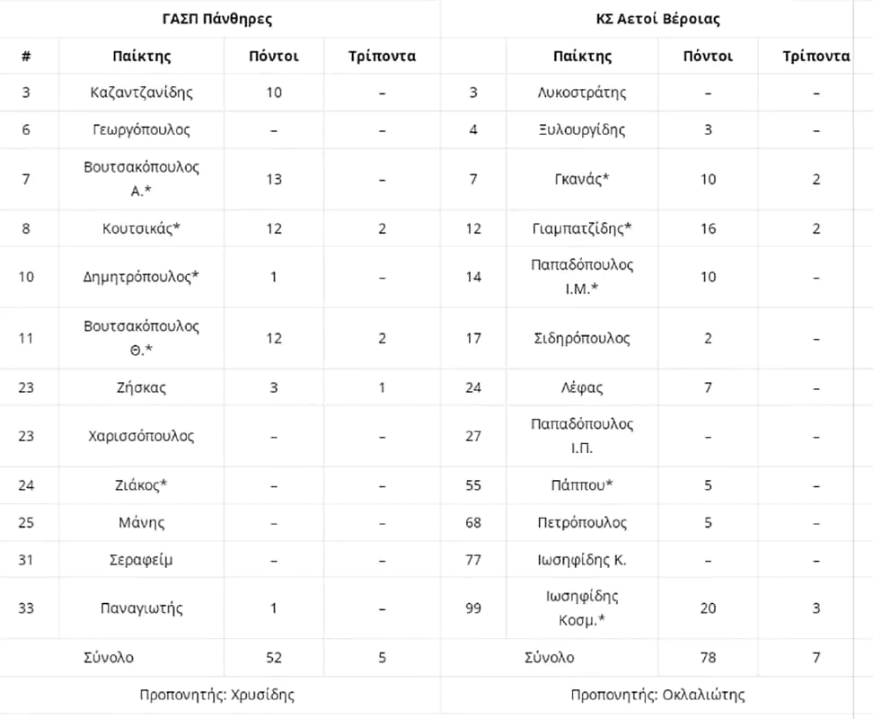 Α’ ΕΚΑΣΚΕΜ - "Πήραν" το ντέρμπι οι Βόρειοι Α’ ΕΚΑΣΚΕΜ – “Πήραν” το ντέρμπι οι Βόρειοι