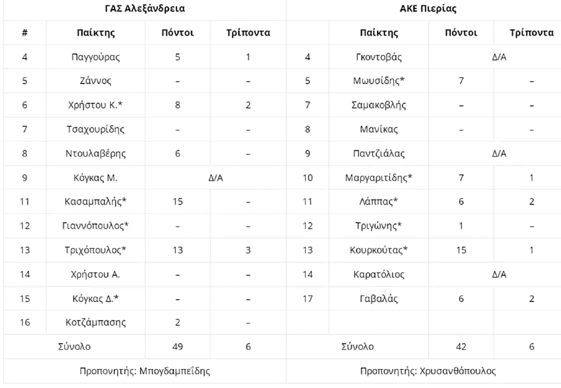 Α’ ΕΚΑΣΚΕΜ - "Πήραν" το ντέρμπι οι Βόρειοι Α’ ΕΚΑΣΚΕΜ – “Πήραν” το ντέρμπι οι Βόρειοι