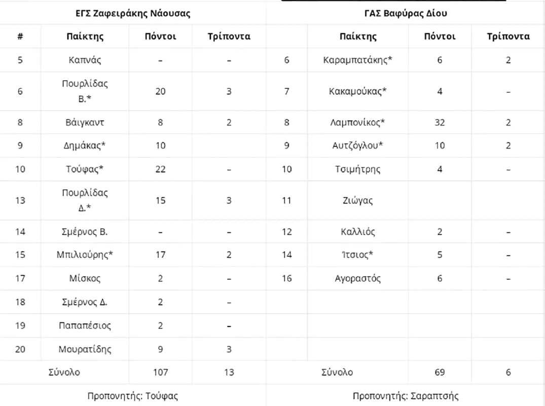 Α’ ΕΚΑΣΚΕΜ - "Πήραν" το ντέρμπι οι Βόρειοι Α’ ΕΚΑΣΚΕΜ – “Πήραν” το ντέρμπι οι Βόρειοι