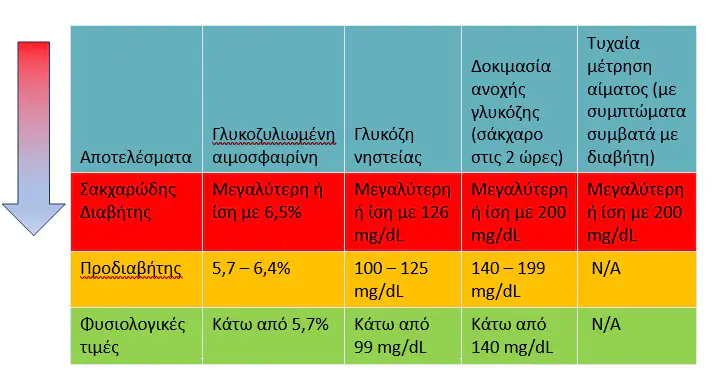 Ζήσε καλά με τον σακχαρώδη διαβήτη - Απόφυγε τις επιπλοκές Παγκόσμια Ημέρα Σακχαρώδη Διαβήτη (14 Νοεμβρίου)