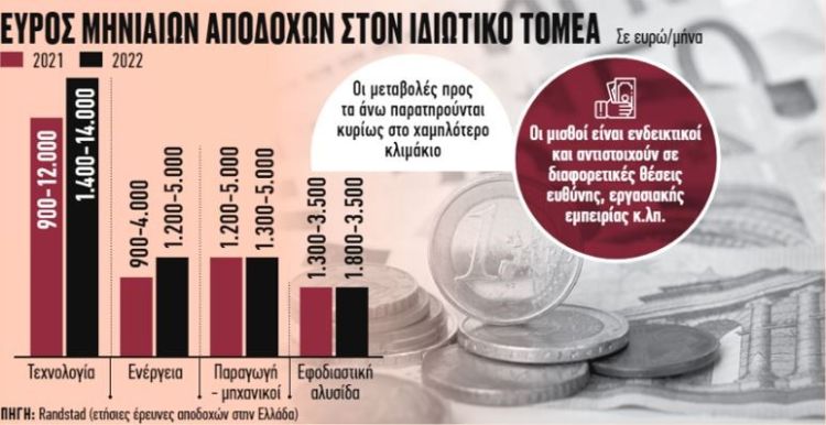 Έρχονται αυξήσεις στον ιδιωτικό τομέα Έρχονται αυξήσεις στον ιδιωτικό τομέα