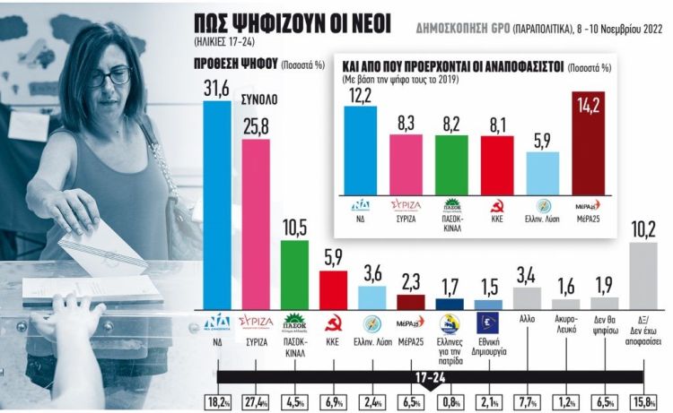 Πού δίνεται η μάχη για τις εκλογές - Δυο οι δεξαμενές ψηφοφόρων τρεις οι διεκδικητές Πού δίνεται η μάχη για τις εκλογές – Δυο οι δεξαμενές ψηφοφόρων τρεις οι διεκδικητές