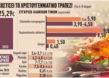 Χριστουγεννιάτικο τραπέζι – Ακριβότερο τουλάχιστον κατά 10% σε σχέση με πέρυσι