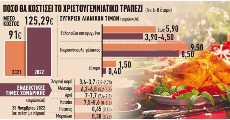 Χριστουγεννιάτικο τραπέζι – Ακριβότερο τουλάχιστον κατά 10% σε σχέση με πέρυσι