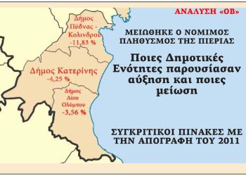 Ανάλυση «ΟΒ» – Μειώθηκε ο νόμιμος πληθυσμός της Πιερίας