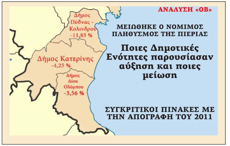 Ανάλυση «ΟΒ» – Μειώθηκε ο νόμιμος πληθυσμός της Πιερίας