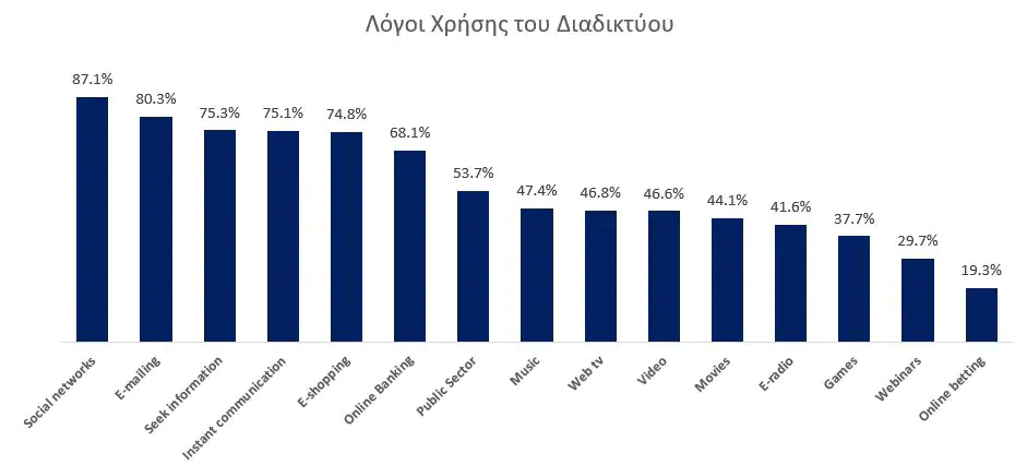 Focus Bari: Η χρήση του Διαδικτύου και οι Ηλεκτρονικές Αγορές στην Ελλάδα
