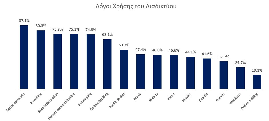 Focus Bari: Η Χρήση Του Διαδικτύου Και Οι Ηλεκτρονικές Αγορές Στην Ελλάδα