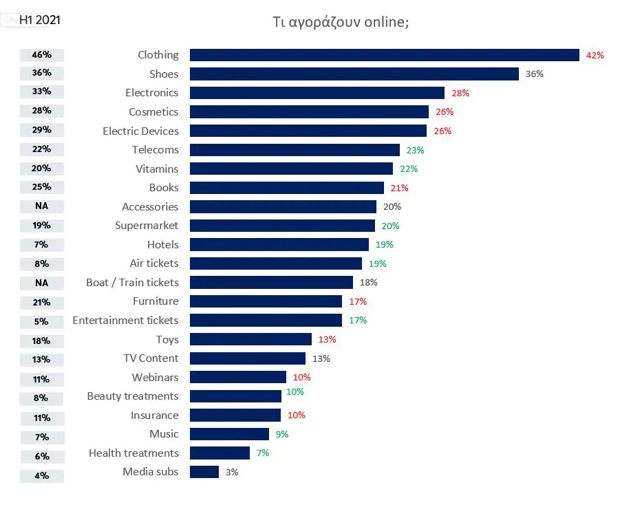 Focus Bari: Η χρήση του Διαδικτύου και οι Ηλεκτρονικές Αγορές στην Ελλάδα Focus Bari: Η χρήση του Διαδικτύου και οι Ηλεκτρονικές Αγορές στην Ελλάδα