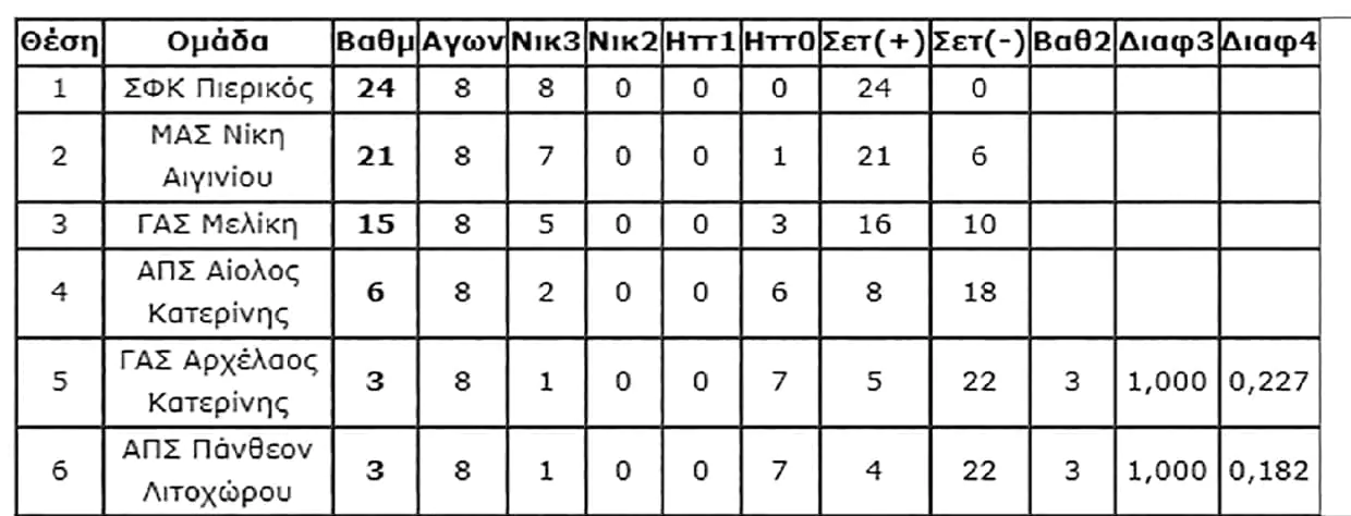 Σταθερά στο ρετιρέ ο ΣΦΚ Πιερικός