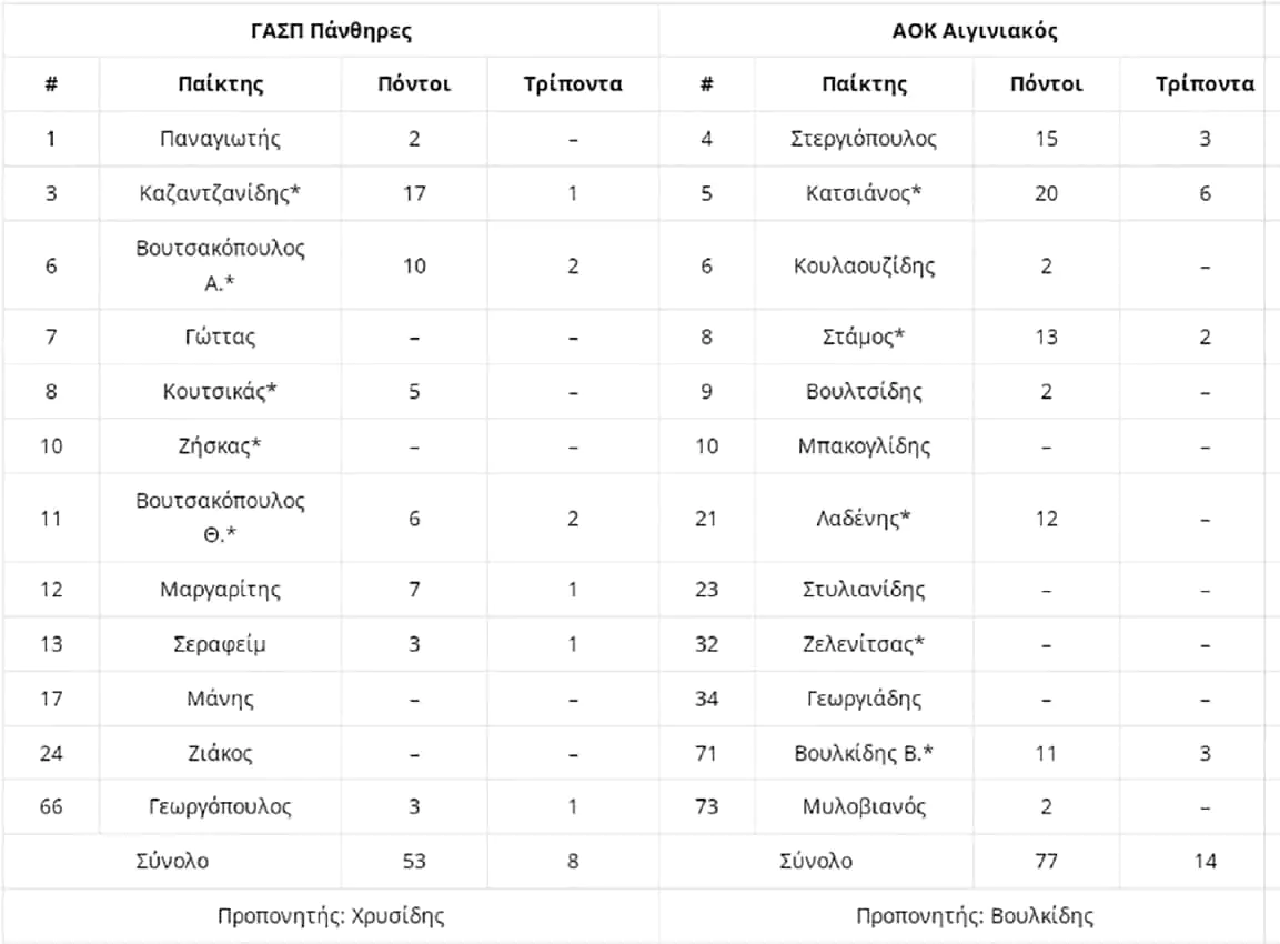 "Βλέπουν" είσοδο στα playof οι Βόρειοι - ΓΑΣΠ Πάνθηρες – ΑΟΚ Αιγινιακός 53-77 “Βλέπουν” είσοδο στα Playof οι Βόρειοι – ΓΑΣΠ Πάνθηρες – ΑΟΚ Αιγινιακός 53 77