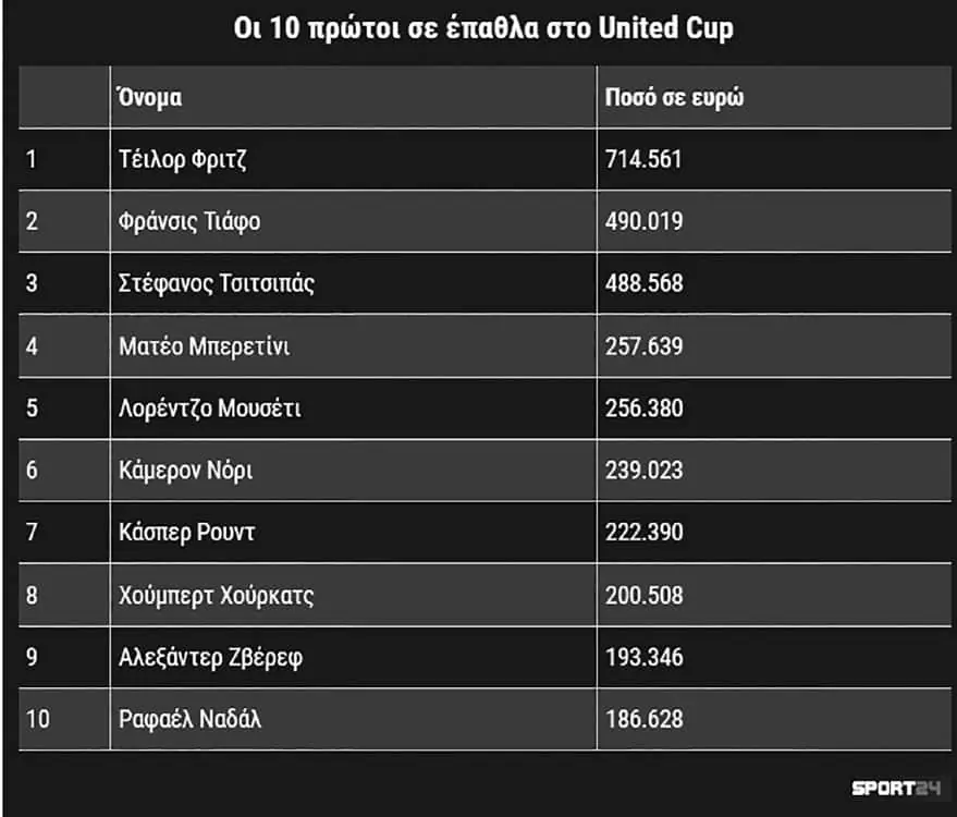 Τένις - United Cup: Ο Τσιτσιπάς ήταν τρίτος στη λίστα των χρηματικών επάθλων Τένις – United Cup – Ο Τσιτσιπάς ήταν τρίτος στη λίστα των χρηματικών επάθλων
