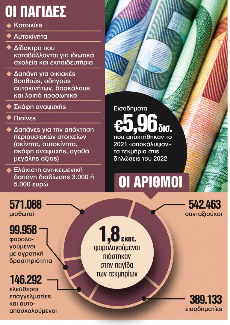 Φορολογικές δηλώσεις: Οι 8 κινήσεις που καλύπτουν τα τεκμήρια Φορολογικές δηλώσεις: Οι 8 κινήσεις που καλύπτουν τα τεκμήρια