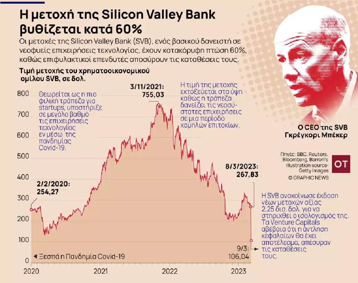 Ισχυροί τριγμοί στα χρηματιστήρια. Ο φόβος της Silicon Valley Bank έφτασε στην Ευρώπη