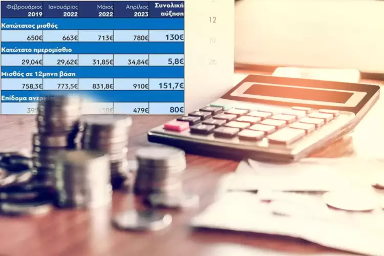 Κατώτατος μισθός στα 780 ευρώ – Πώς διαμορφώνονται επιδόματα και τριετίες Κατώτατος μισθός στα 780 ευρώ – Πώς διαμορφώνονται επιδόματα και τριετίες