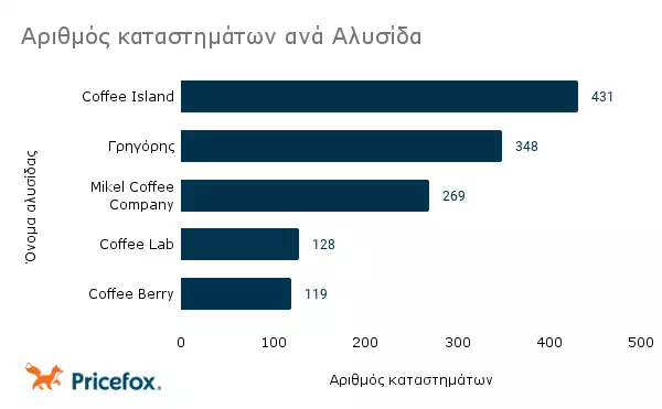 Στους Παγκόσμιους Πρωταθλητές Κατατάσσεται Η Ελλάδα Στην Κατανάλωση Καφέ