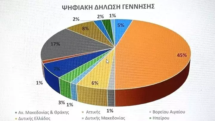 Γεννήσεις μόνο …ψηφιακά Γεννήσεις μόνο …ψηφιακά