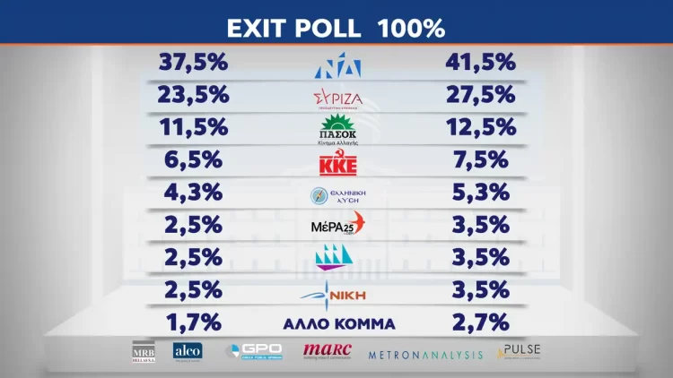Exit Poll: Τα ποσοστά των κομμάτων στο 100%