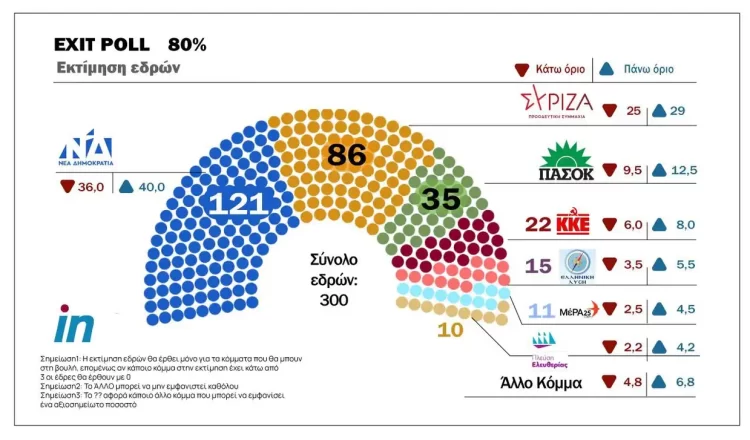 Exit Poll – Εκλογές 2023: Από 7 έως 11 μονάδες η διαφορά ΝΔ – ΣΥΡΙΖΑ – Η εκτίμηση εδρών