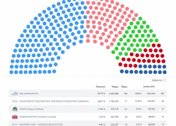 Αποτελέσματα Εκλογών 2023: Σαρωτική νίκη της ΝΔ με 20 μονάδες – Πεντακομματική η Βουλή