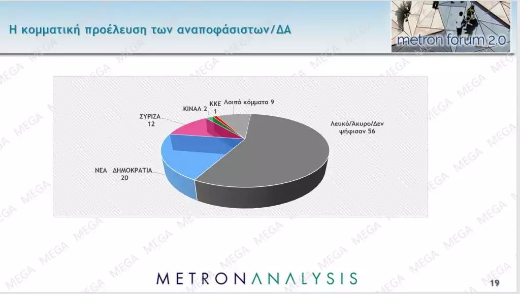 Δημοσκόπηση Metron Analysis: Στο 6,3% η διαφορά ΝΔ – ΣΥΡΙΖΑ στην πρόθεση ψήφου, στο 7,7% στην εκτίμηση