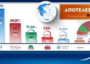 Μεγάλη νίκη της ΝΔ – Διαφορά πάνω από 20 μονάδες από τον ΣΥΡΙΖΑ