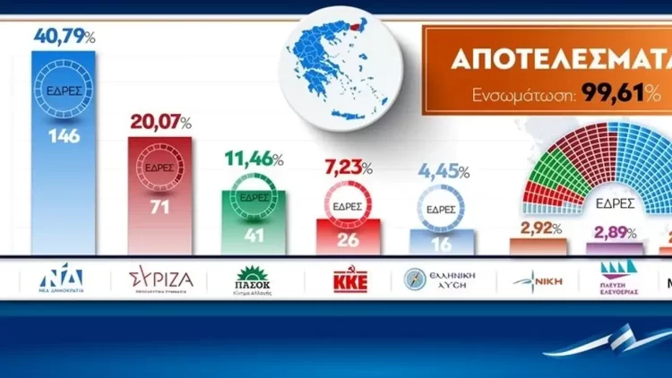 Μεγάλη νίκη της ΝΔ – Διαφορά πάνω από 20 μονάδες από τον ΣΥΡΙΖΑ