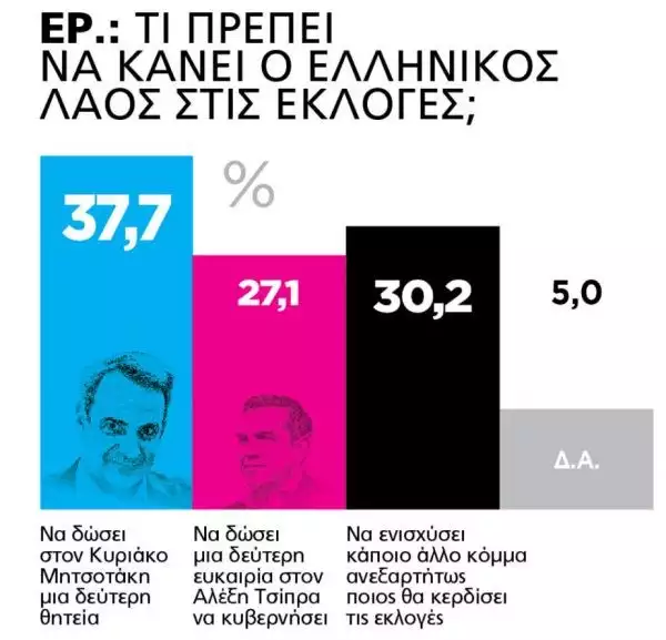 Νέα Δημοσκόπηση: Σε Ποιον Δίνουν Δεύτερη Ευκαιρία Οι Έλληνες – Τι Βουλή Βγάζουν Οι Αναποφάσιστοι