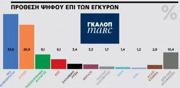 Νέα Δημοσκόπηση: Σε Ποιον Δίνουν Δεύτερη Ευκαιρία Οι Έλληνες – Τι Βουλή Βγάζουν Οι Αναποφάσιστοι